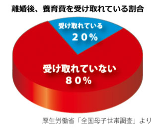 離婚後、養育費を受け取れている割合グラフ１.jpg